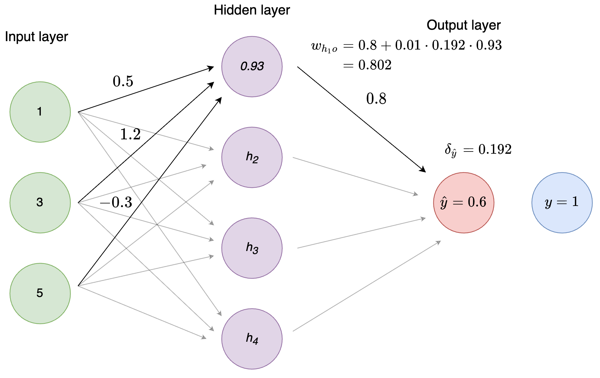 Figure 5: Weight updating
