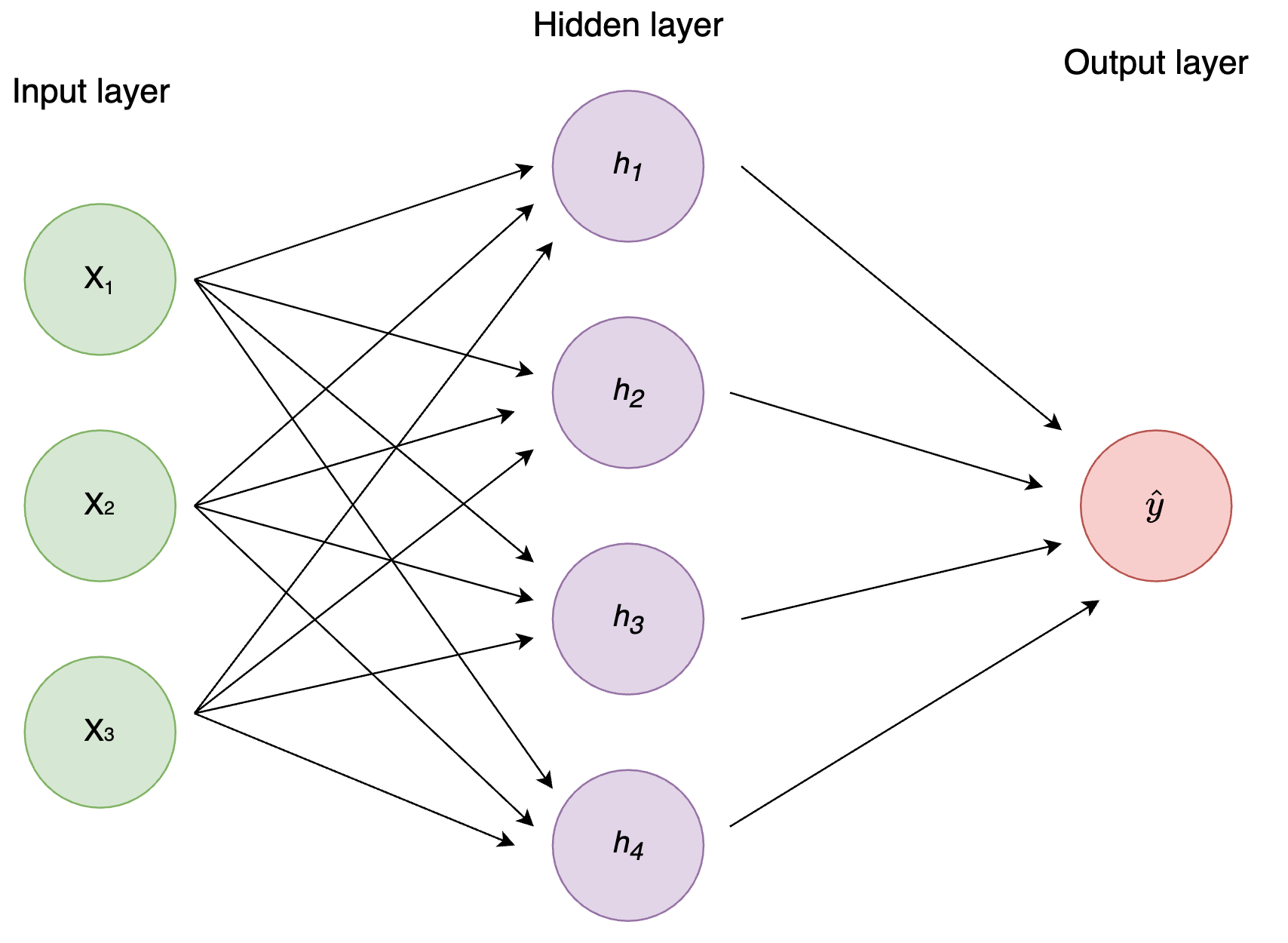Figure 1: Standard MLP