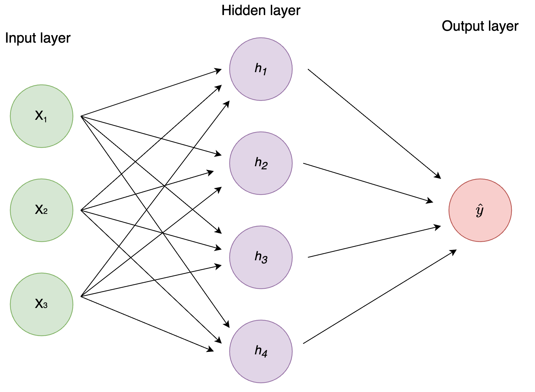 research questions on neural networks