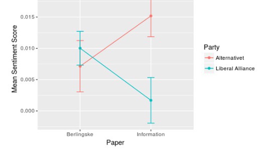 Analysing Political Biases in Danish Newspapers Using Sentiment Analysis